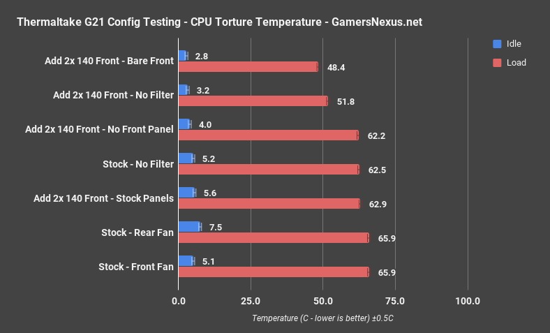 tt g21 extra fans cpu torture