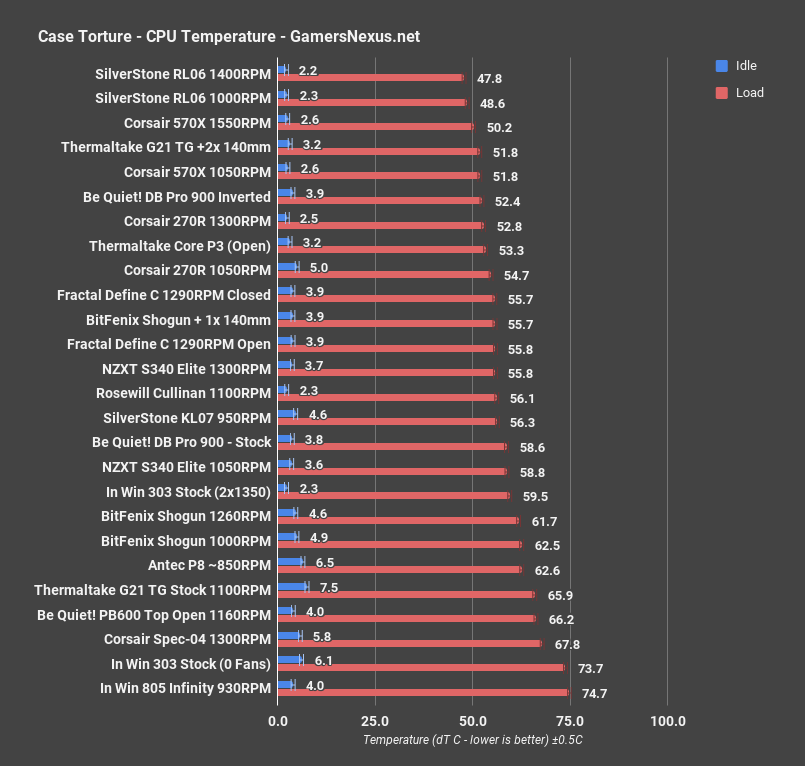 be quiet dark base pro 900 cpu torture all