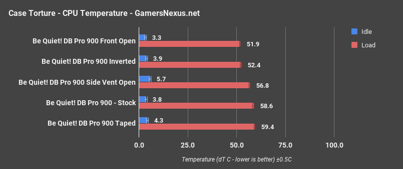 bq dbpro 900 only cpu torture
