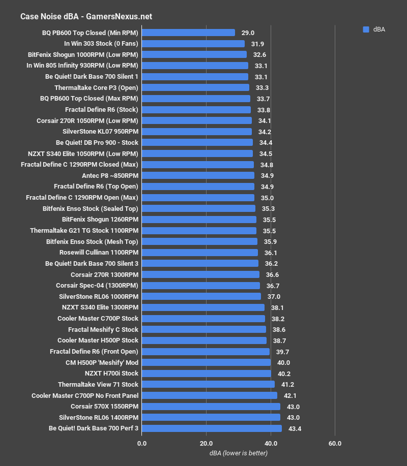 fractal define r6 noise