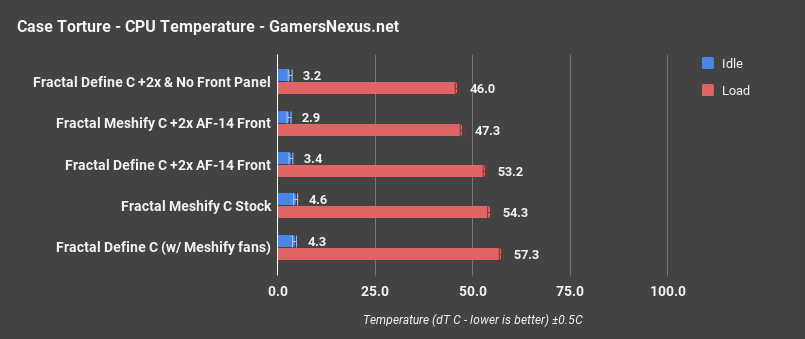 meshify only torture cpu