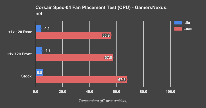 spec 04 fan placement cpu