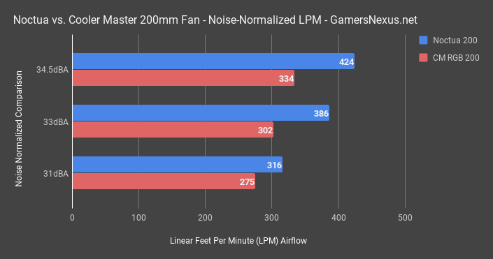 noctua v cm noise normalized lpm