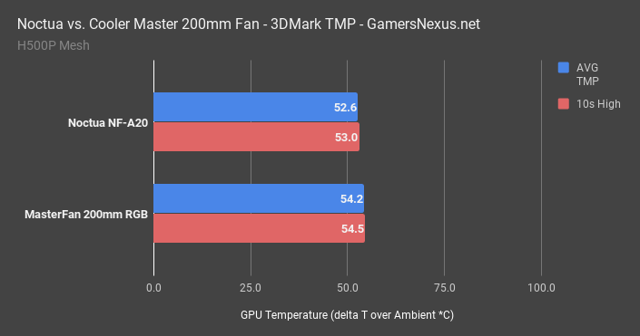 noctua v cm temperature 3dmark