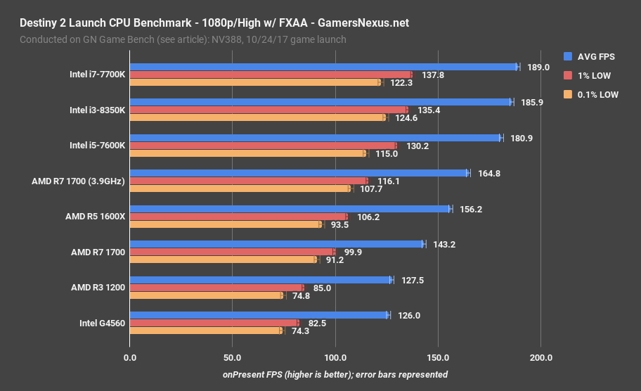 destiny 2 cpu bench 1080p high