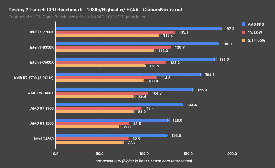 destiny 2 cpu bench 1080p highest