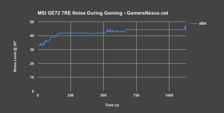 ge72 7re noise over time 1