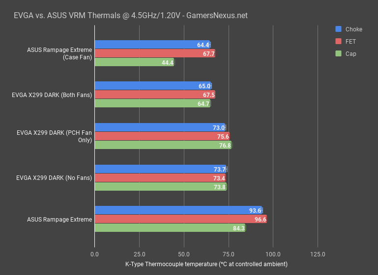 evga vs asus vrm thermals 4.5ghz