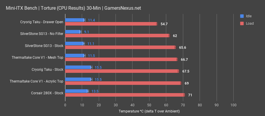 corsair 280x torture cpu