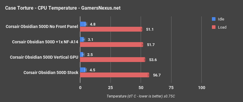 corsair 500d cpu only