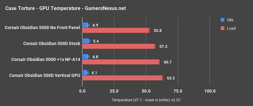 corsair 500d gpu only