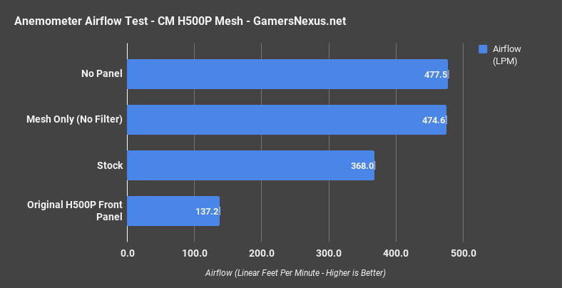 cm h500p airflow test