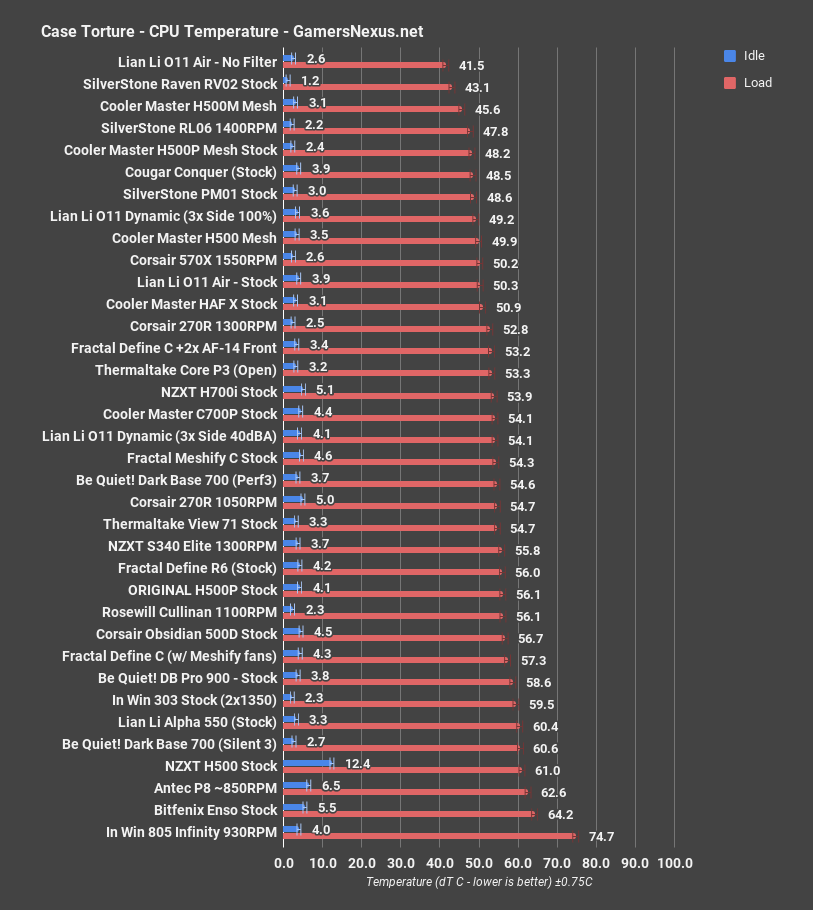 2 lian li o11 air cpu all