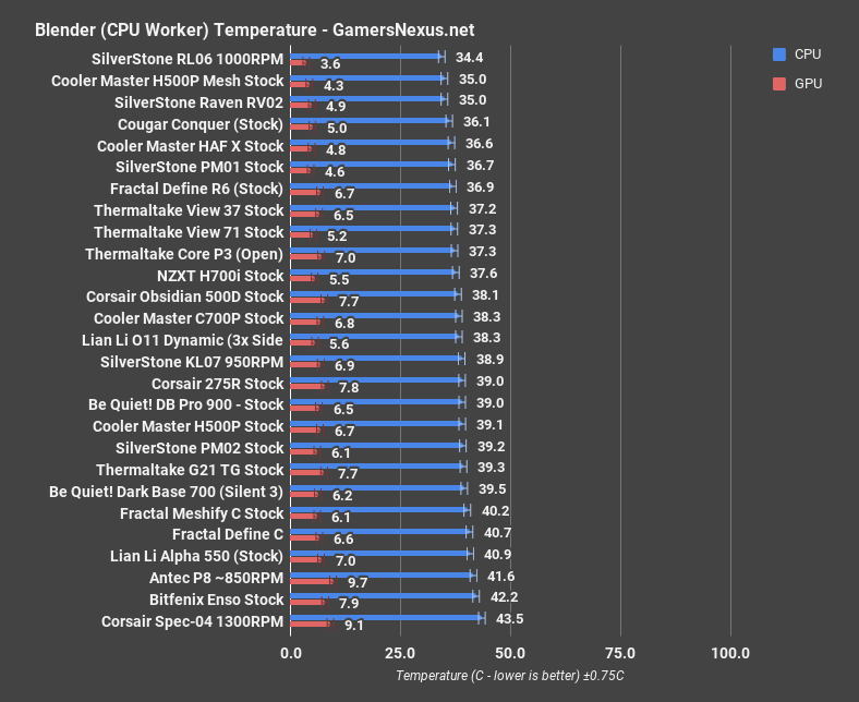 lian li o11 blender cpu