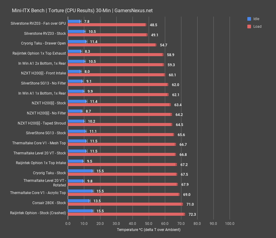 raijintek ophion cpu torture