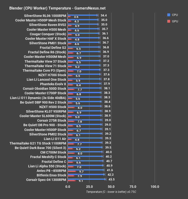 cm sl600m review blender cpu
