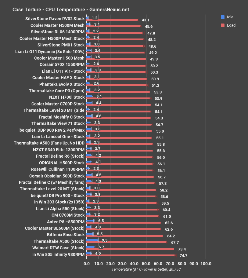 tt a500 cpu torture all