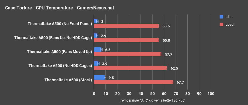 tt a500 cpu torture only