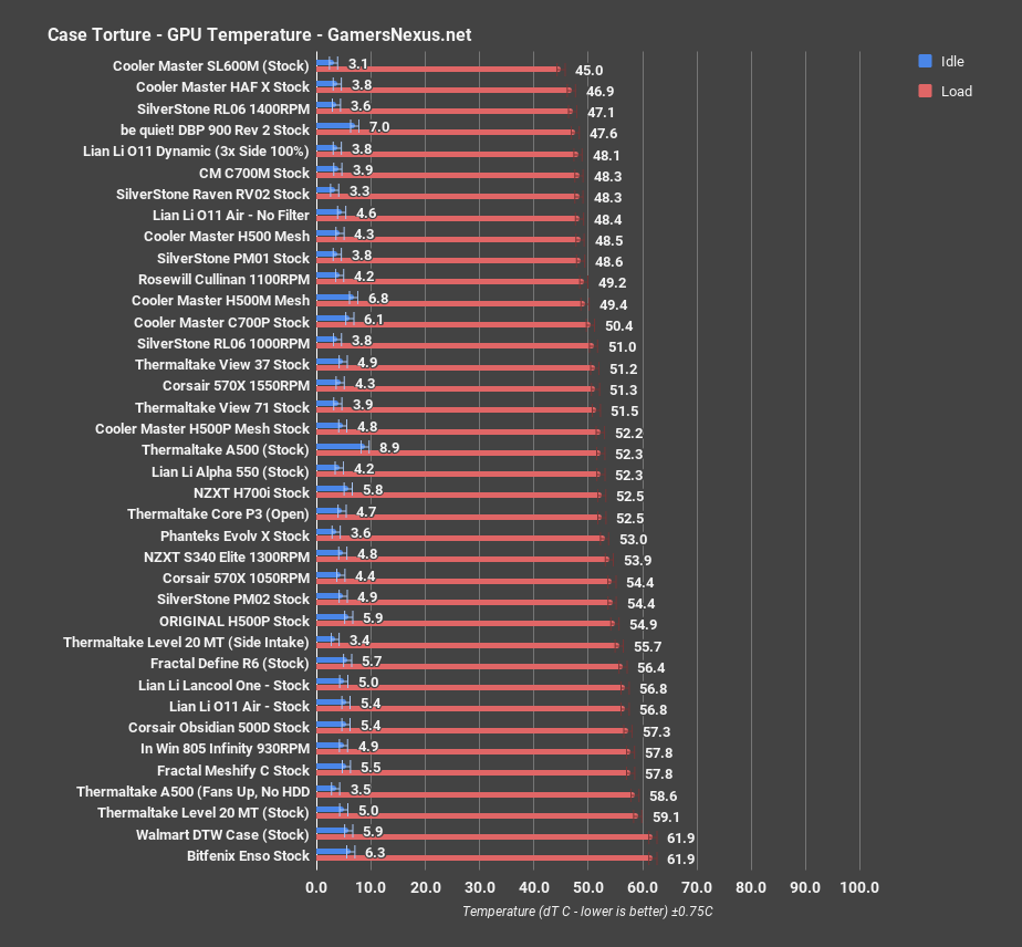 tt a500 gpu torture all