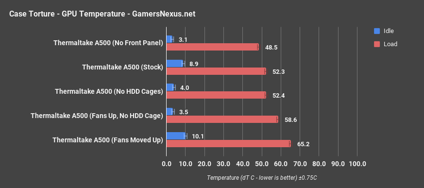 tt a500 gpu torture only