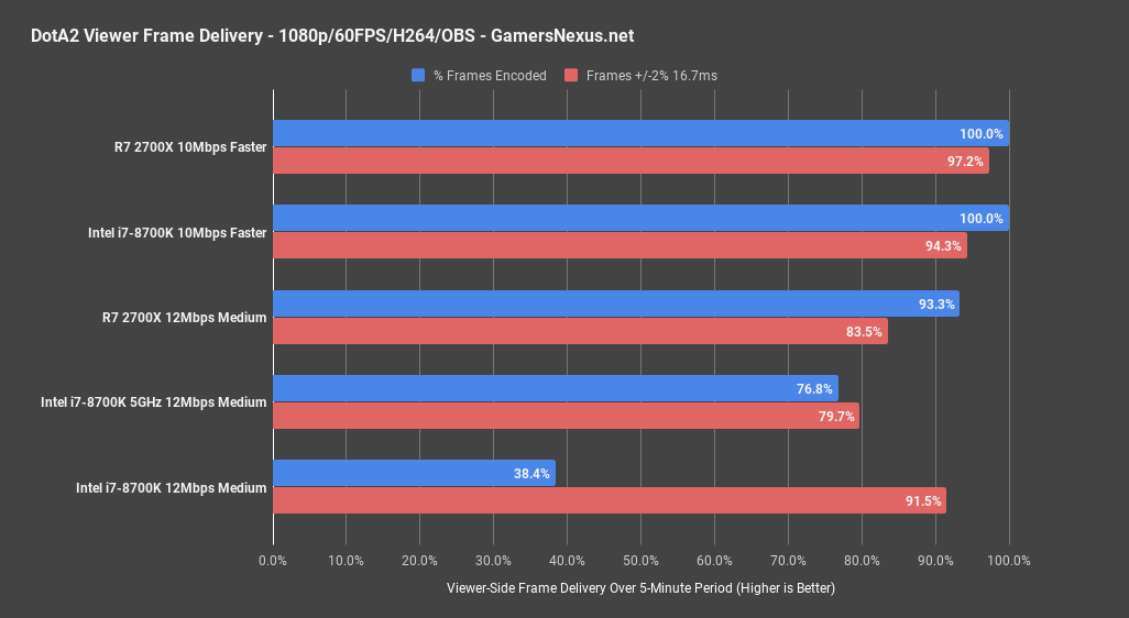12 stream dota2 ryzen2 viewer