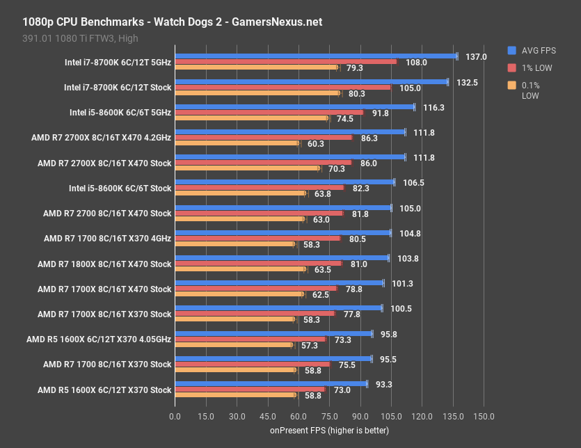 19 watch dogs 2 1080p ryzen2