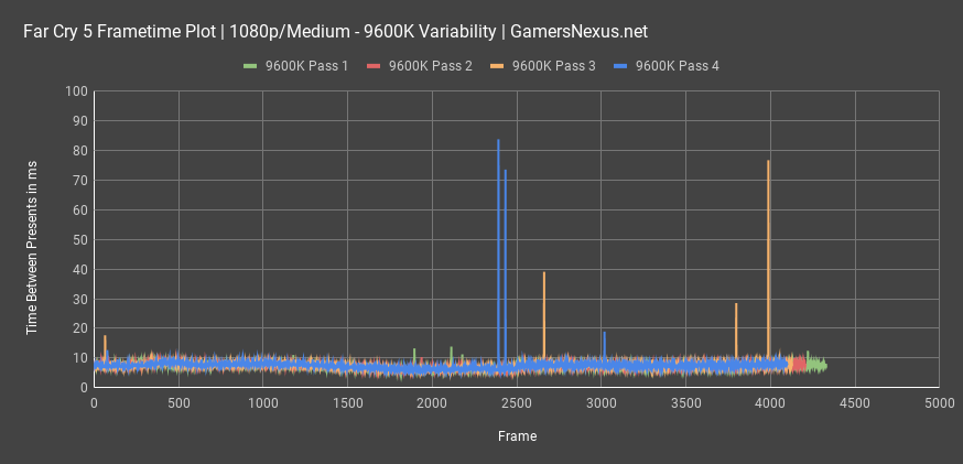far cry 5 frametime 9600k only all