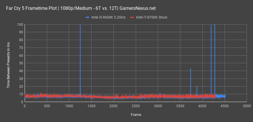 far cry 5 frametime plot
