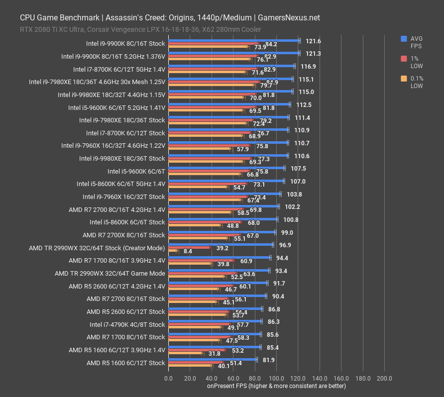 i5 9600k review assassins creed 1440p
