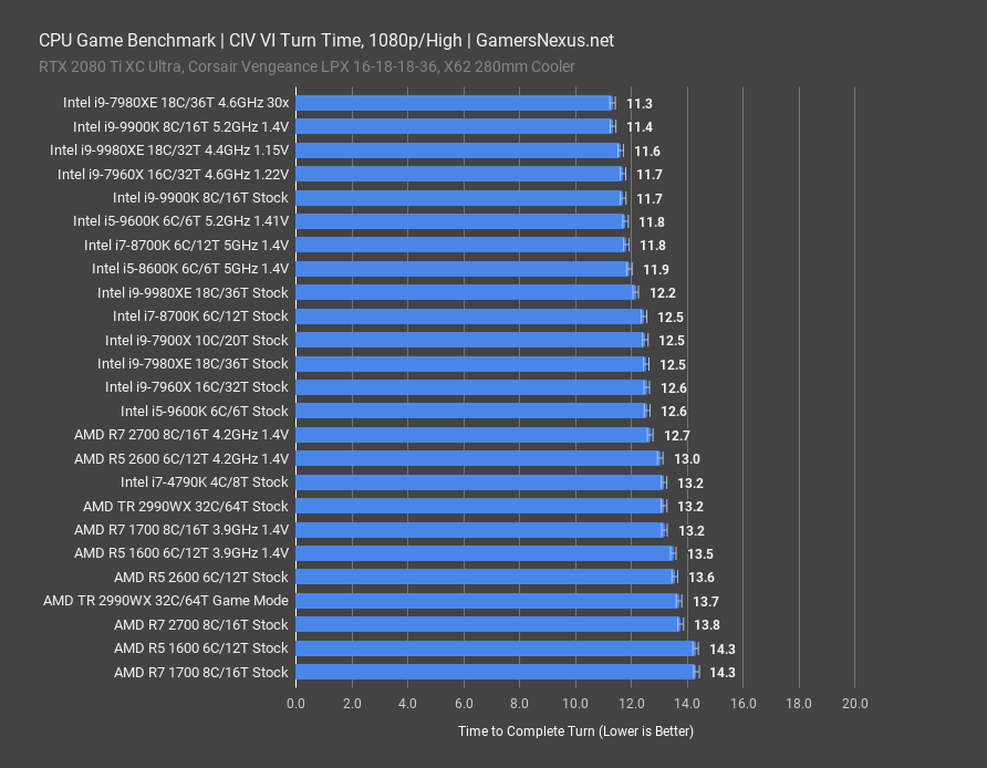 i5 9600k review civ vi turn time