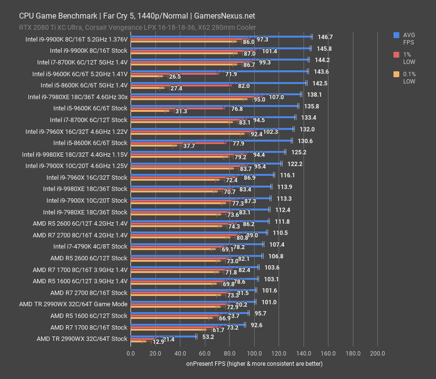 i5 9600k review far cry 5 1440p