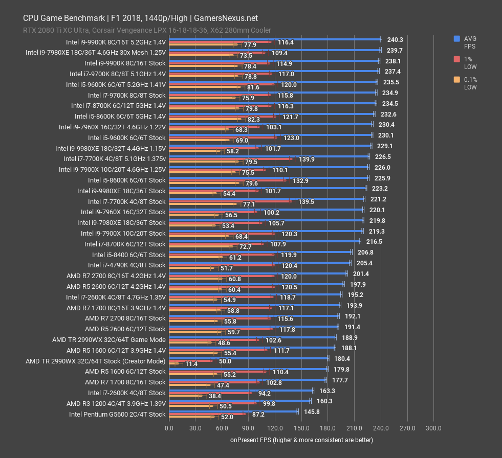 intel i7 9700K f1 2018 1440p