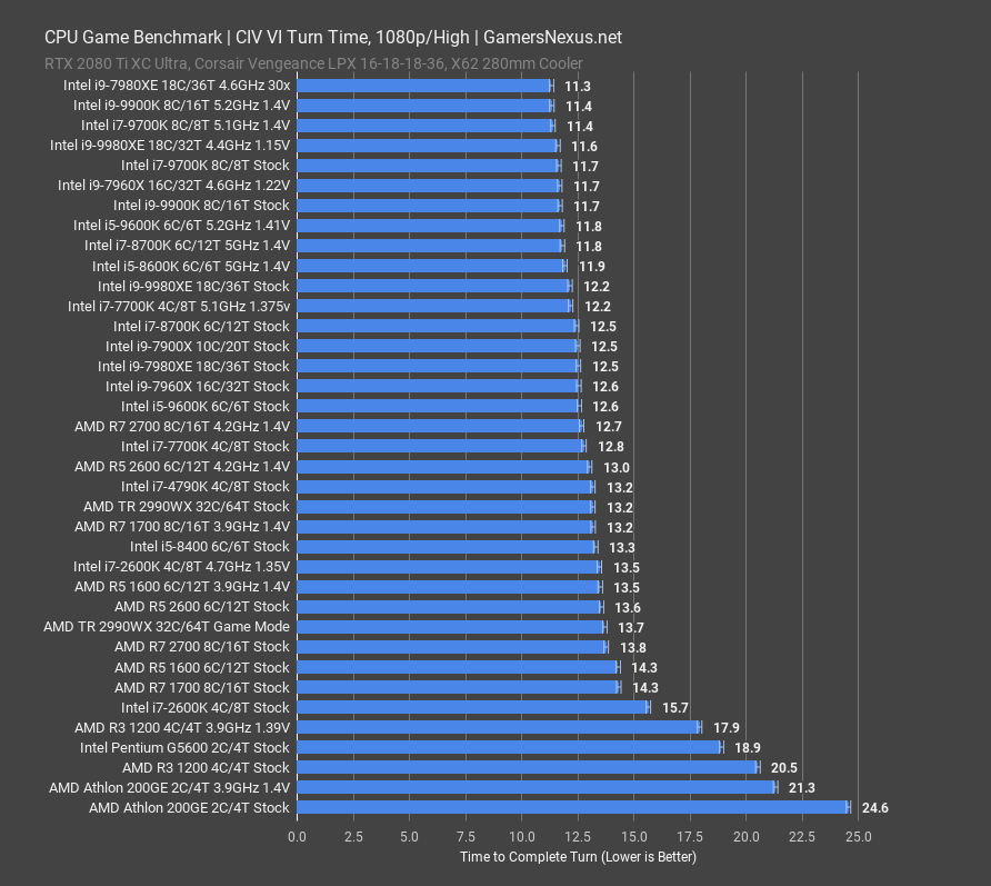 intel i7 9700k civ vi