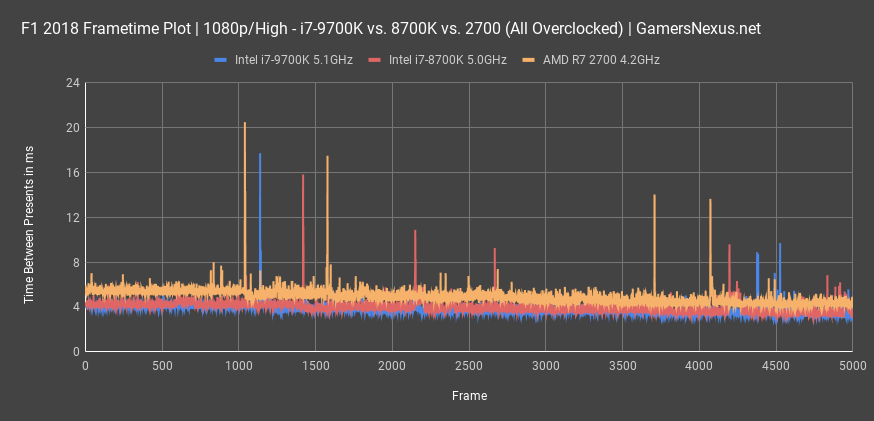 intel i7 9700k f1 2018 1080p frametimes all