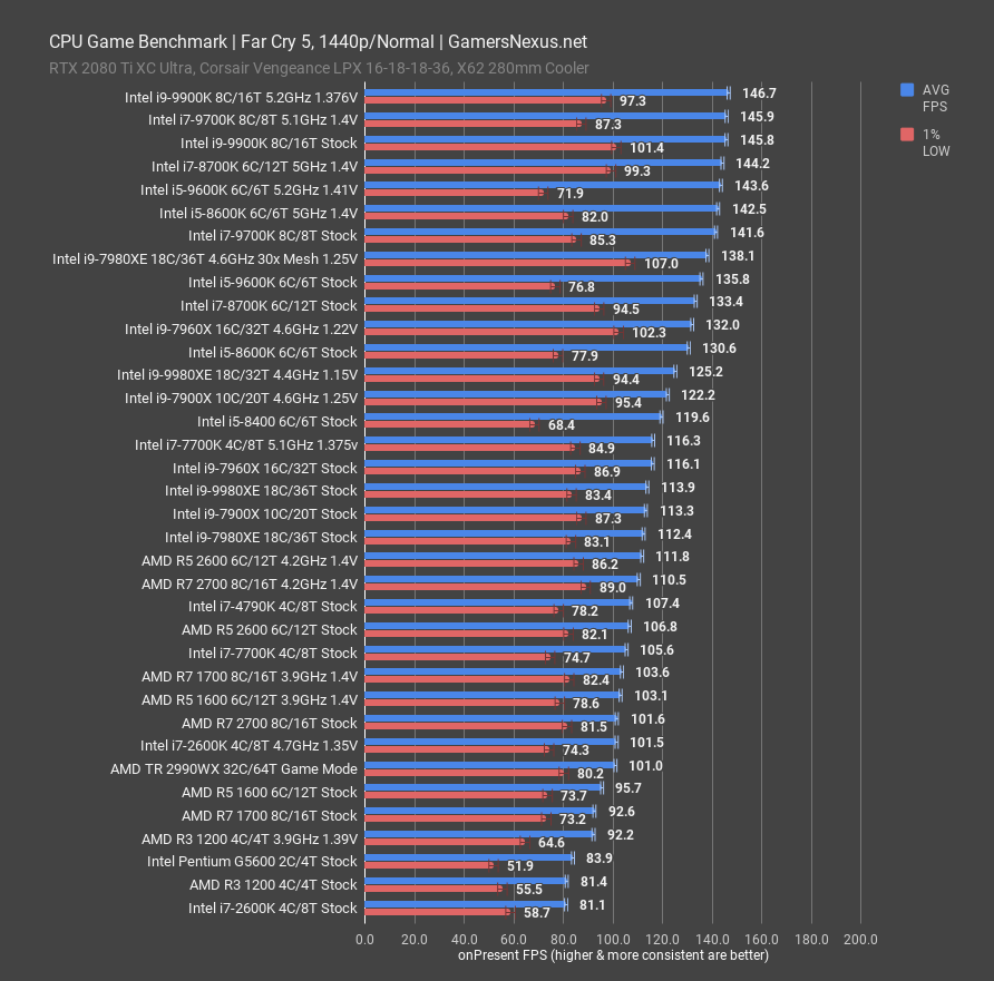 intel i7 9700k fc5 1440p 1