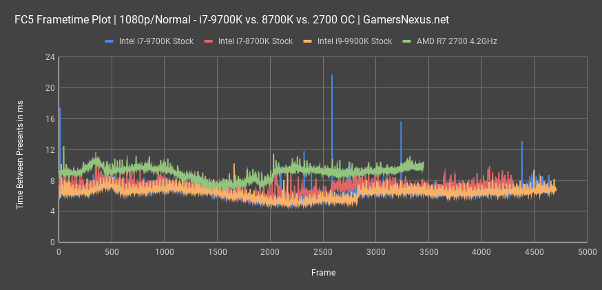 intel i7 9700k fc5 frametimes all
