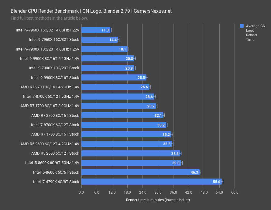 intel 9900k review blender benchmark logo