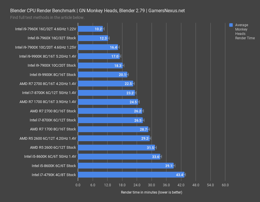 intel 9900k review blender benchmark monkey