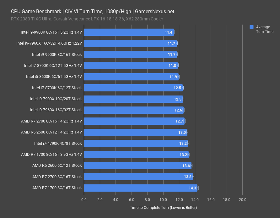 intel 9900k review civ 1080p