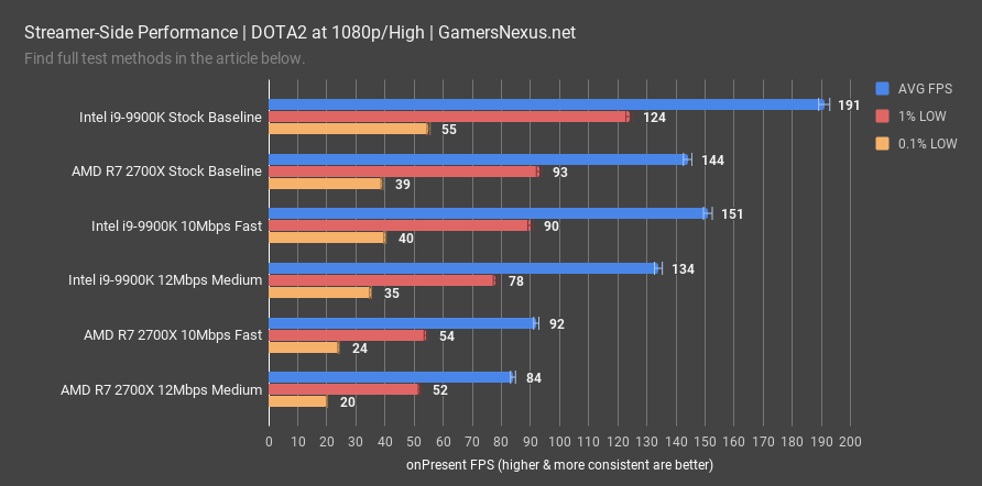 intel 9900k review dota2 streamer side fps