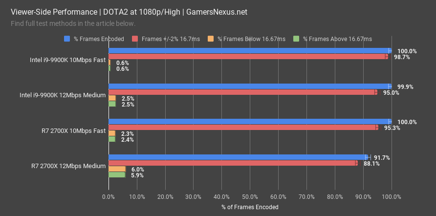 intel 9900k review dota2 viewer side