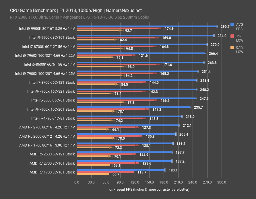 intel 9900k review f1 18 1080p