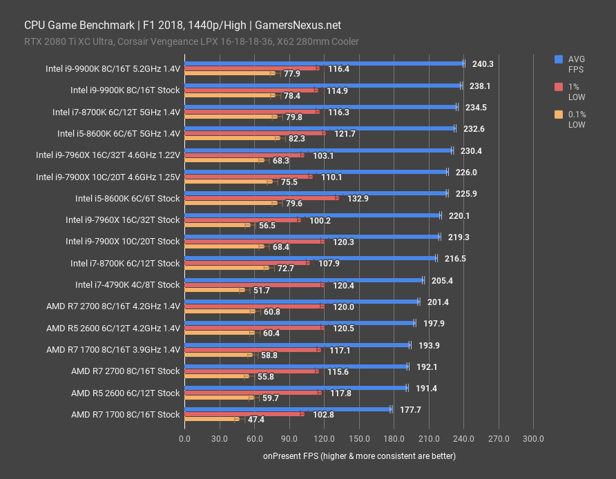 intel 9900k review f1 18 1440p