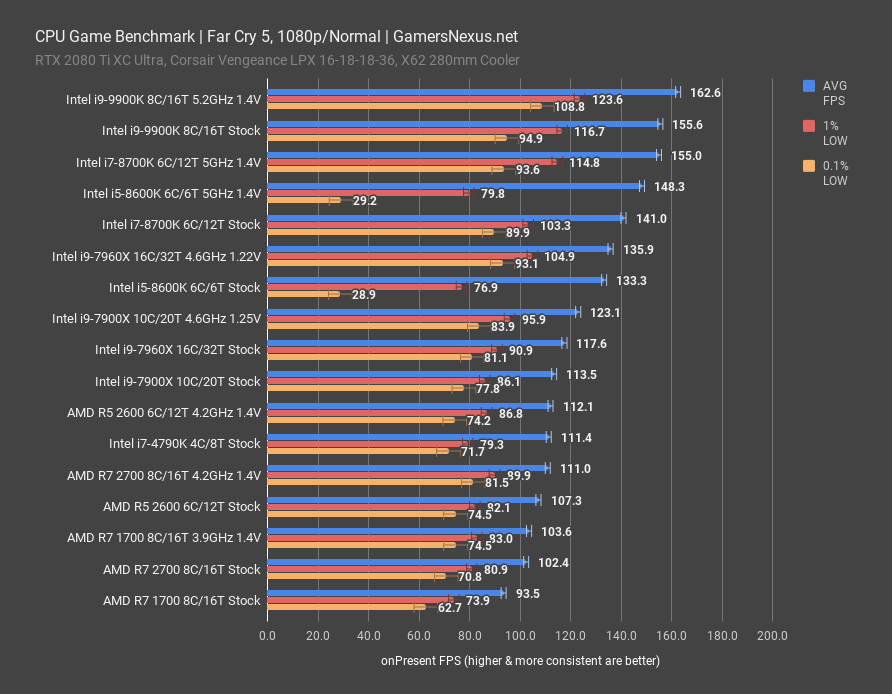 intel 9900k review fc5 1080p