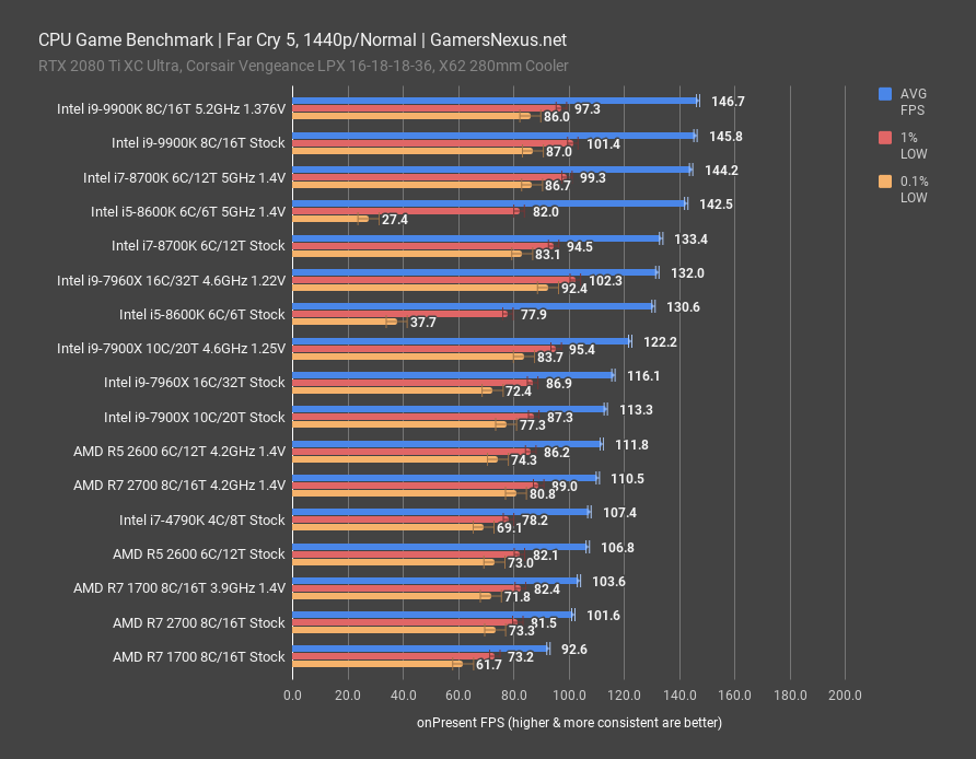 intel 9900k review fc5 1440p