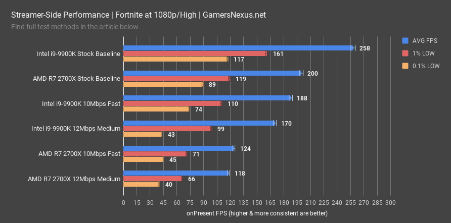 intel 9900k review fortnite streamer side