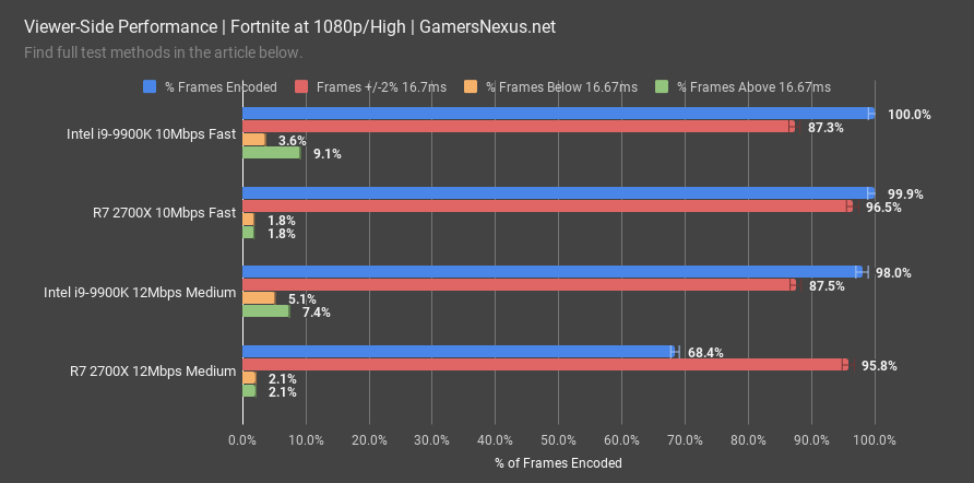 intel 9900k review fortnite viewer side