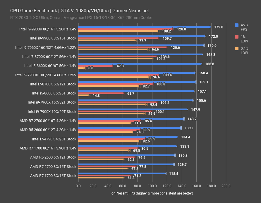 intel 9900k review gta v 1080p