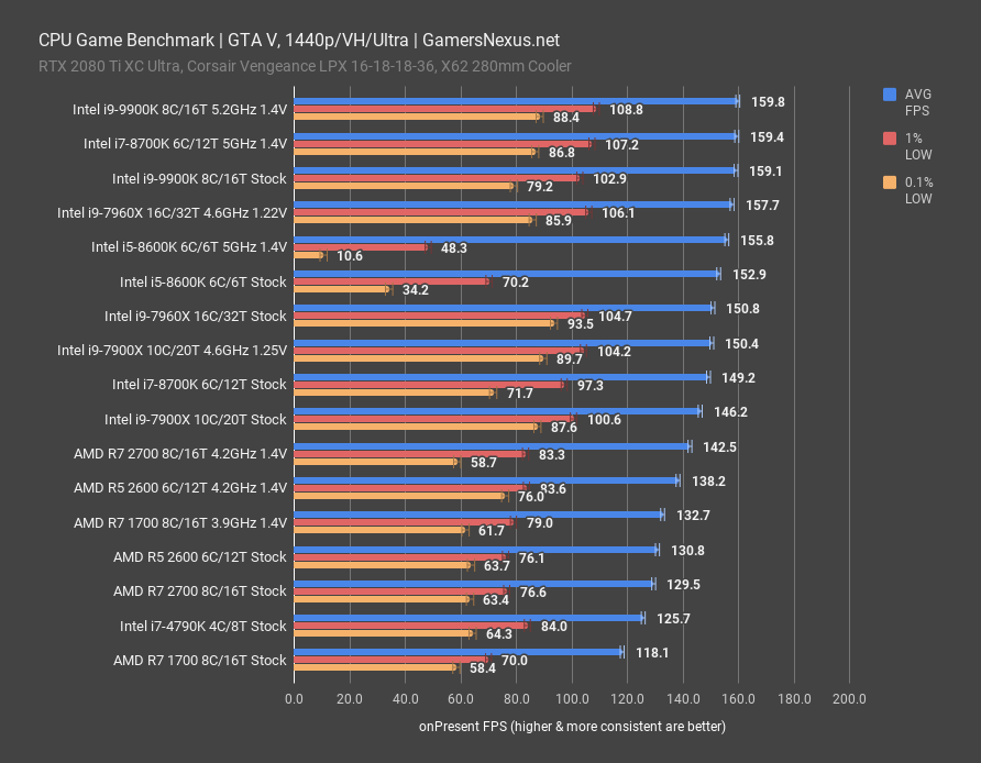 intel 9900k review gta v 1440p