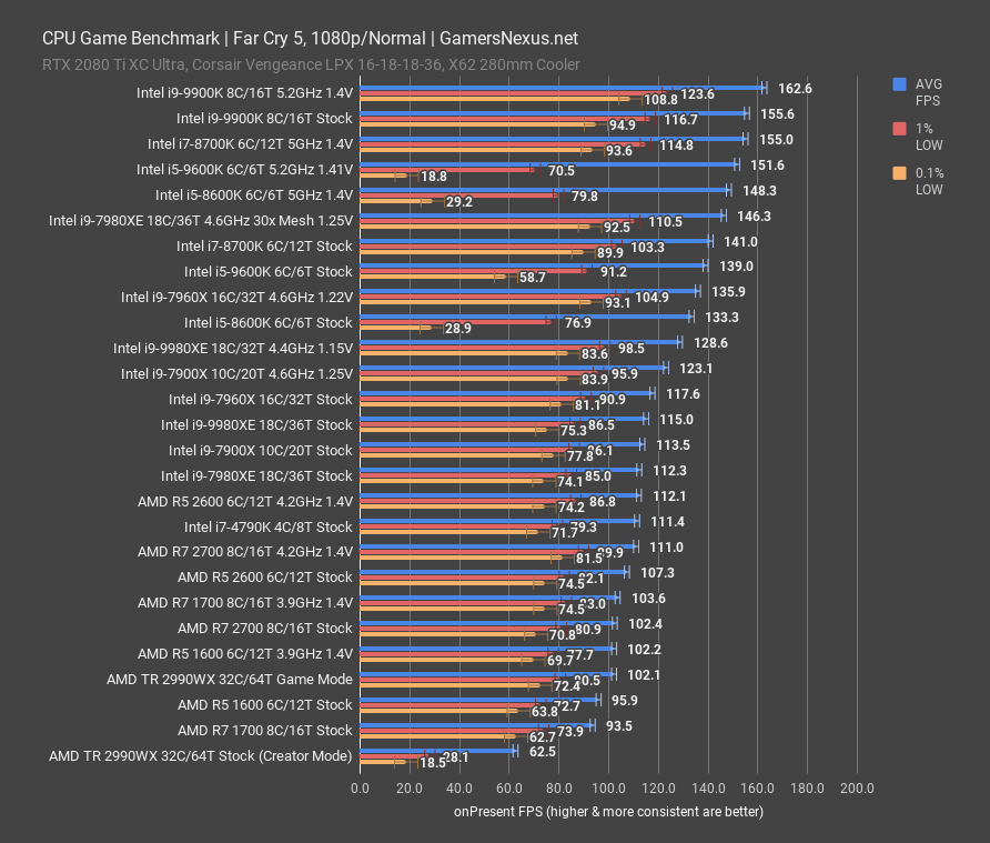 9980xe benchmark fc5 1080p